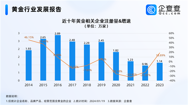 00后与大妈完成黄金交棒 成为购金主力：广东现存黄金相关企业遥遥领先其他区域