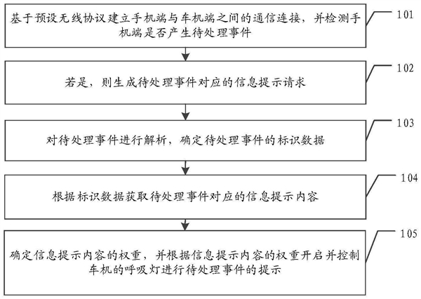 手机汽车深度互联:魅族新专利可用汽车呼吸灯提示手机信息