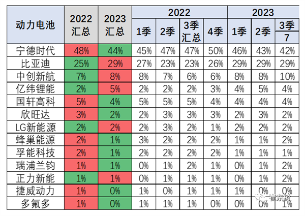 比亚迪超宁德时代！磷酸铁锂电池份额44%一枝独秀 