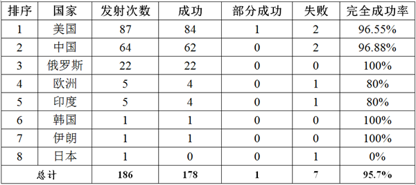 2022年全球航天发射情况汇总：我国共发射64次 失败2次