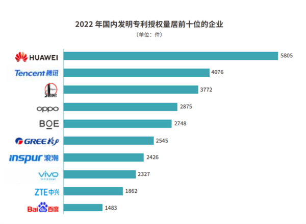 2022国内发明专利：华为碾压式领先！5G必要专利全球第一、每年全球收费近百亿