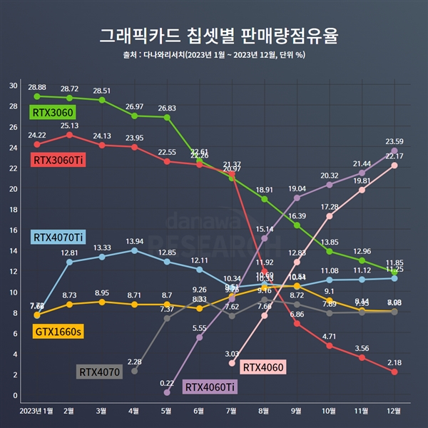 韩国玩家喜新厌旧！RTX 4060系列彻底碾压RTX 3060系列