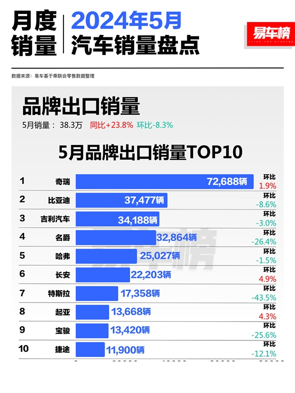 5月中国汽车出口品牌榜：奇瑞超7万辆 断层式领先