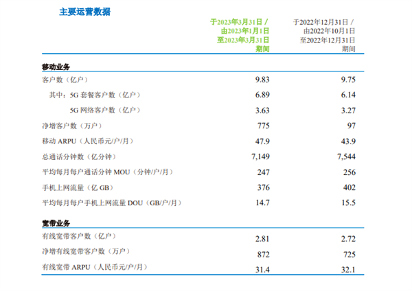 市值逆袭超茅台！中国移动一季度营收2507亿：日赚3.1亿
