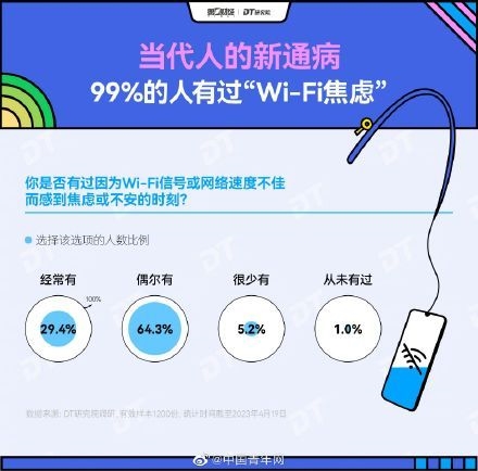 超九成人有WiFi焦虑症 95后、90后为易感人群！专家建议自控