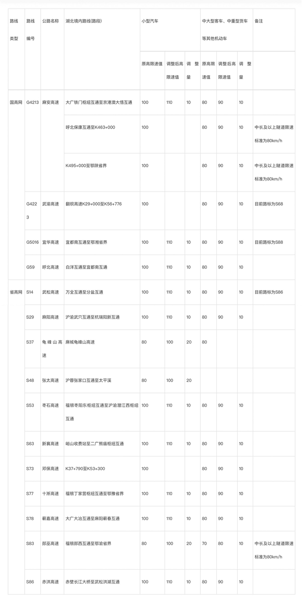 5月1日起 湖北部分高速公路限速调整:80km/h路段上调至100km/h
