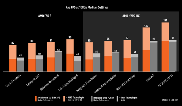 AMD大秀锐龙AI 9 HX 370：游戏性能平均领先酷睿Ultra 7 258V 75％