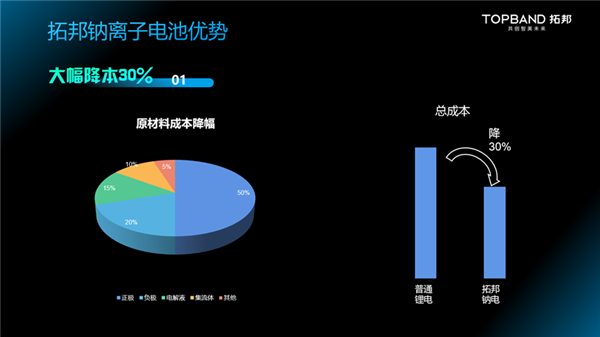 拓邦发布钠离子电池:-40℃放电容量近80% 秒杀锂电