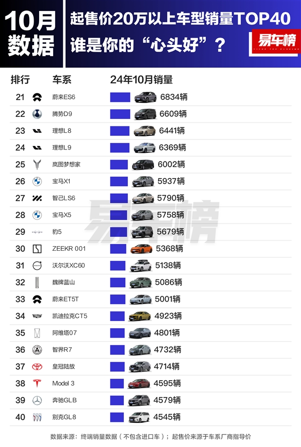 10月20万以上车型销量榜：小米SU7排第三 交付超2万台