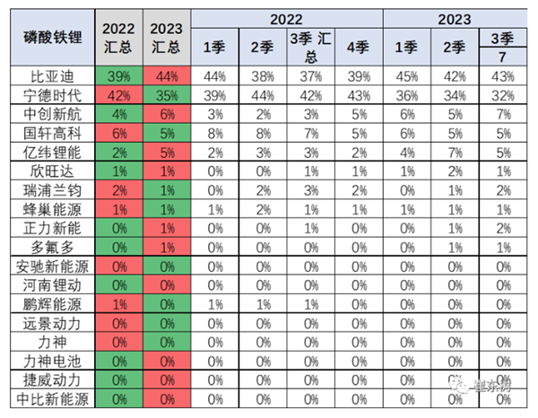 比亚迪超宁德时代！磷酸铁锂电池份额44%一枝独秀 