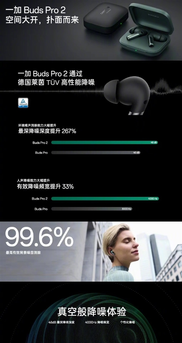 899元 一加Buds Pro 2无线耳机发布：48dB深度降噪