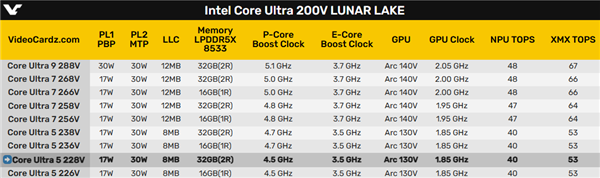 Intel酷睿Ultra 5 228V跑分首曝：17W最低端单核超过当代54W旗舰