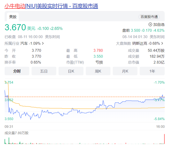 销量原地踏步 小牛电动二季度转盈为亏：净亏190万元