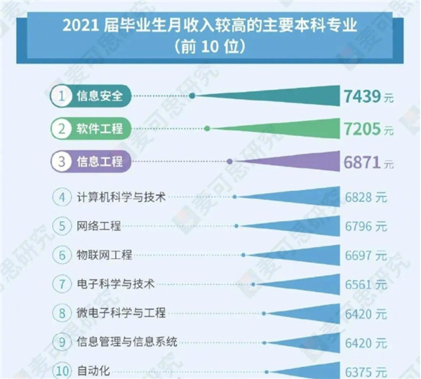 211文科硕士吐槽均薪5500引争议：文科生转码或成趋势 还是理科香？