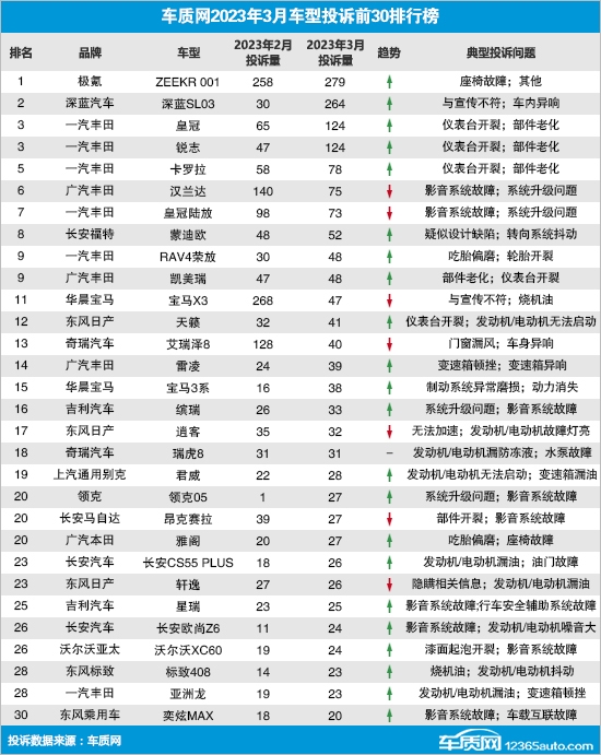3月汽车投诉排行榜:极氪001位列第一、前十名丰田七车上榜