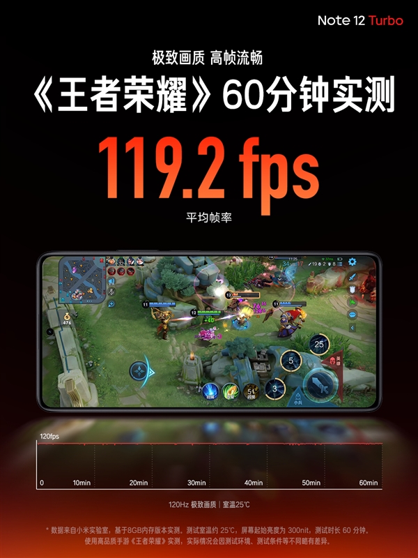 Redmi Note 12 Turbo首发第二代骁龙7+:跑分超101万 游戏性能狂暴