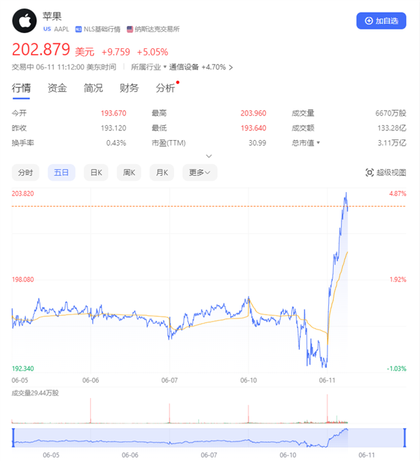 苹果迈入AI时代 股价大涨超5% 创历史最高市值