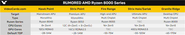 AMD Zen5锐龙8000第一次现身！GPU相当惊喜