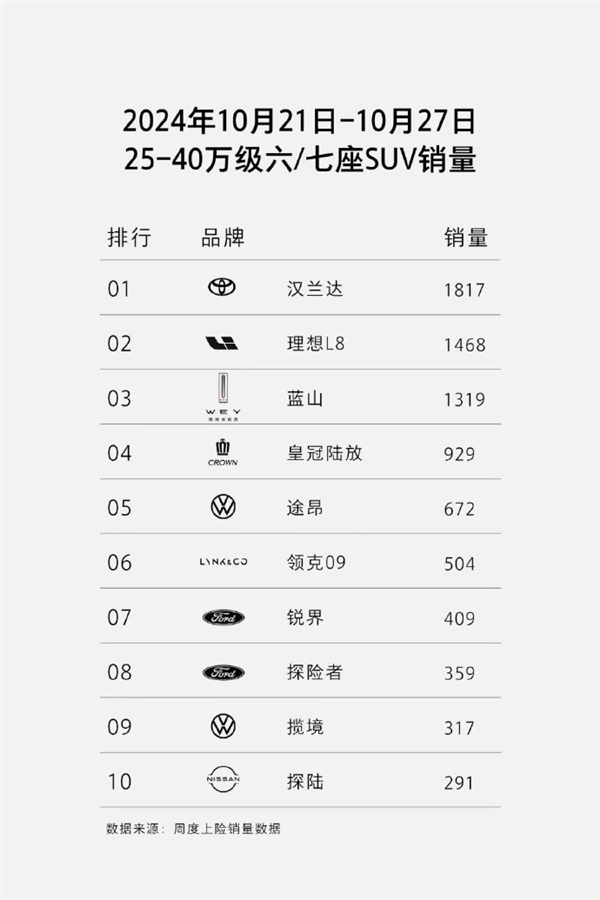 30万级高阶智驾SUV！魏牌全新蓝山10月销量6180台 暴增204.13%