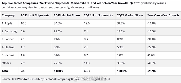 小米平板6卖疯了：2023年Q2小米平板逆势增长41.6%