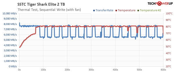 PCIe 5.0 SSD不用风扇会怎样？仅仅55秒就挂了！