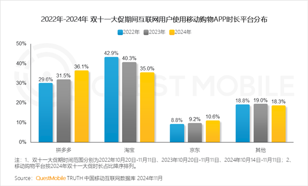 三大电商APP双11数据出炉：拼多多首超淘宝