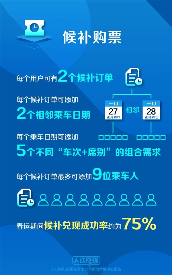 12306顶住压力了:春运已售出3.85亿张票 高峰期1秒1000多张