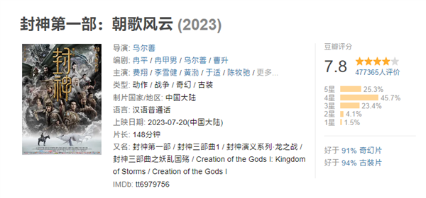 8月总票房已突破10亿！《封神》第一：口碑已经成了