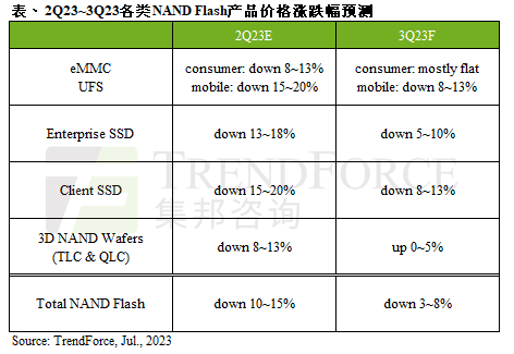 放心了！SSD价格还要继续大跌 三季度再降最多13％