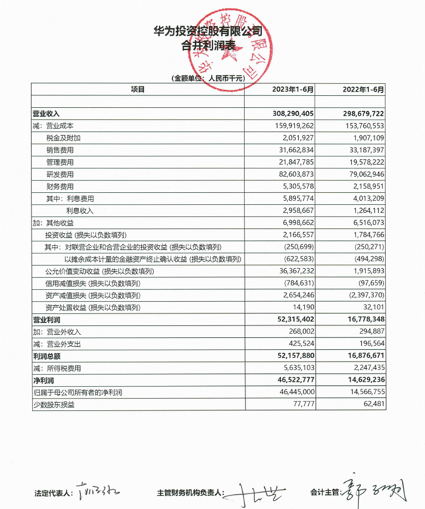 华为上半年净利润465.23亿元！砸了826亿搞研发