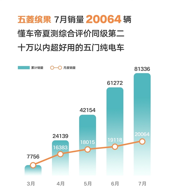 五菱再出神车！缤果7月爆卖超2万台：上市四月销量已超8万