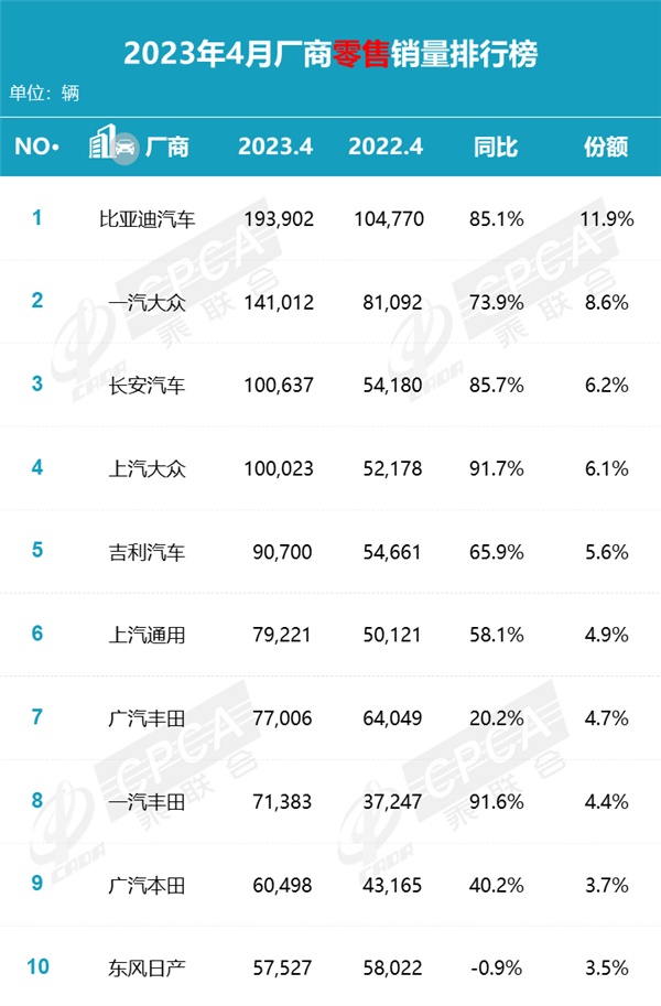 四月厂商销量榜:国产车强势爆发 前五占三席