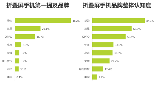 华为折叠屏市场份额连续三年超50%:用户满意度、认知度稳居第一