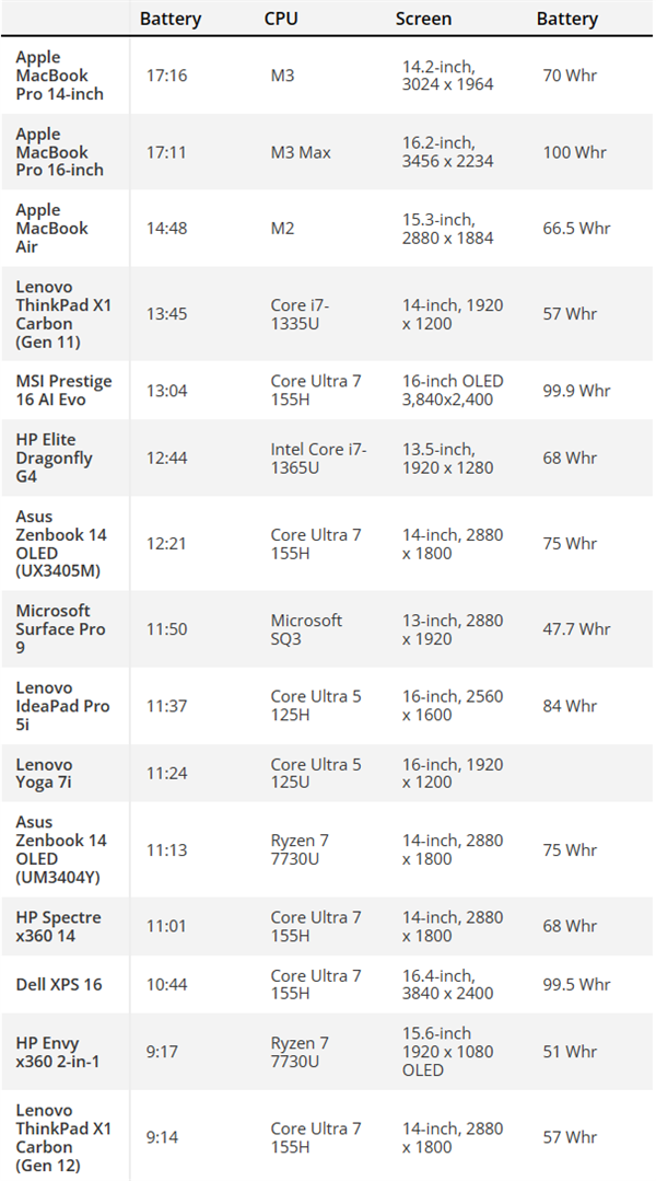 骁龙X Elite笔记本续航近16小时！但是 x86也不差啊