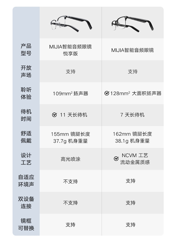 价格砍半续航更强！小米MIJIA智能音频眼镜悦享版开启众筹：459元