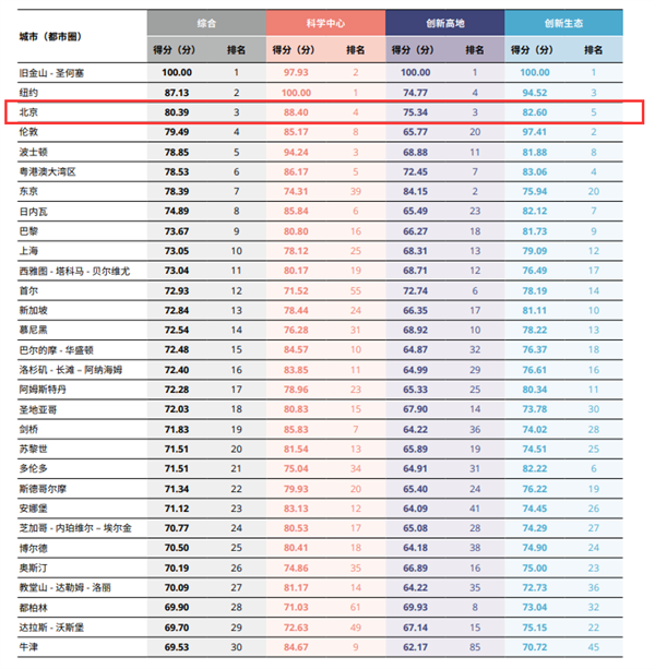 国际科技创新中心排名出炉：北京跻身前三 首次超越伦敦