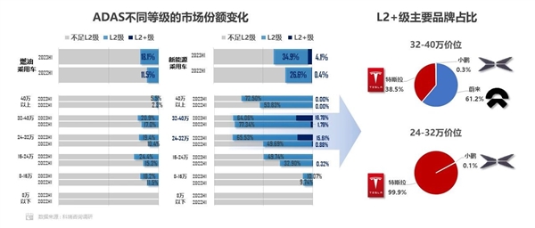 新能源汽车L2辅助驾驶装车率已逼近40% 远高于燃油车