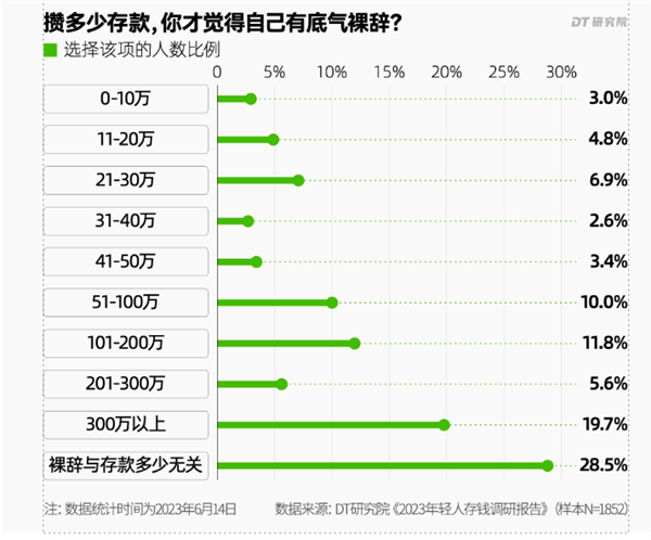 调查称53.7%年轻人存款不足10万 存不住钱的原因揭晓