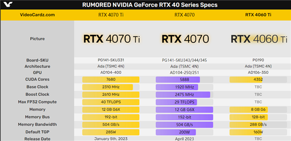 RTX 4070竟有三种显存容量?10GB、12GB、16GB同时出现