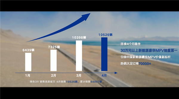 成交单价突破42万元  比亚迪：腾势D9连续4个月30万元以上新能源MPV第一