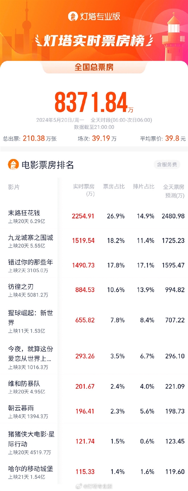 520仅1省爱情电影票房登顶 超3万人观影520特别场