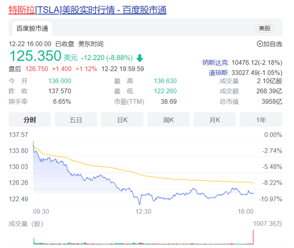 特斯拉今年股价累计暴跌超60%！马斯克透露大跌原因