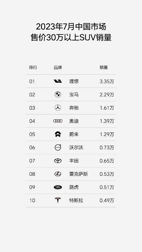 理想坐稳中国市场30万以上SUV销量第一：宝马、奔驰、奥迪都输了给它