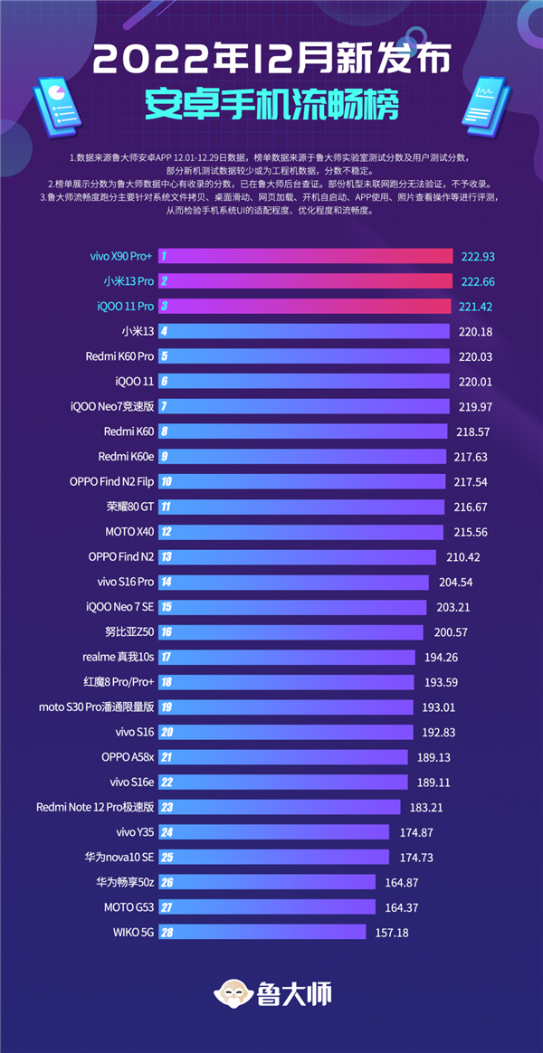 鲁大师12月新机性能/流畅榜发布：小米直接包揽性能榜前三！