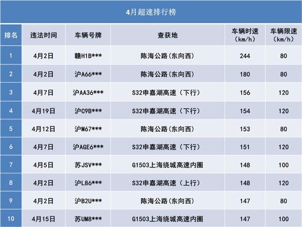 上海官方公布4月超速排行榜:第一名真能追高铁了 一秒67米
