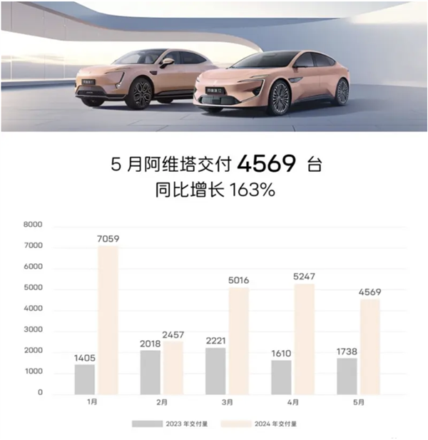 同比暴增163%！阿维塔5月累计交付4569台