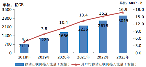 1GB仅2元白菜价！手机流量费降幅明显：5元30M时代不可想象