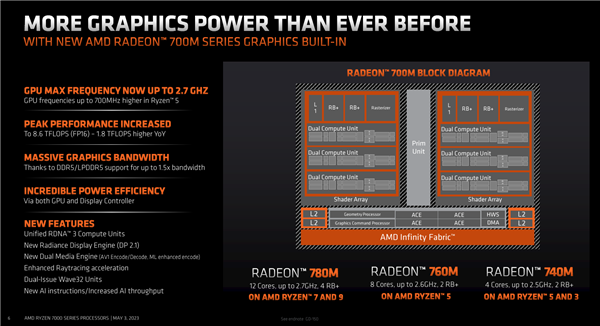 AMD正式发布锐龙7040U APU:最先进4nm Zen4、15W超低功耗