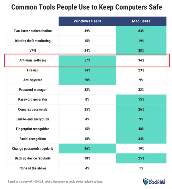 你电脑上有“360”么？Win系统用户使用安全软件比例达macOS用户两倍