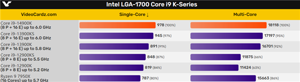 14代酷睿i9-14900K首次冲上6GHz！一看跑分 五味杂陈